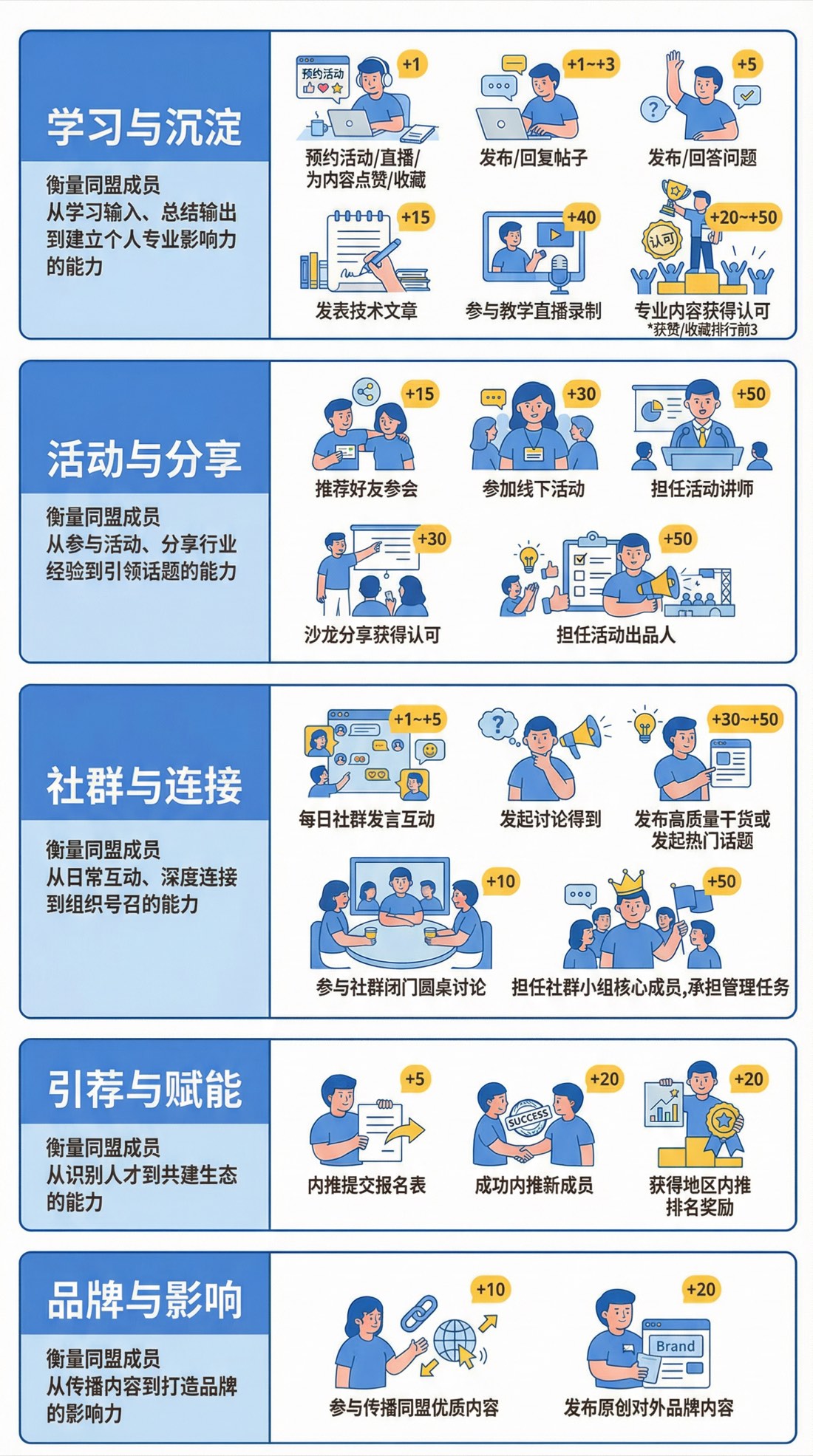 同盟成长体系与进阶路径